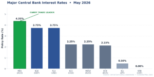 Major Central Bank Interest Rates